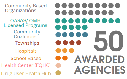 Image of different colored dots representing different agency types receiving awards. 19 grey dots represent 19 community based organizations awarded. 15 teal dots represent 15 OASAS/OMH licensed agencies awarded. 5 blue dots represent 5 community coalitions warded. 4 red dots represent 4 Townships awarded. 3 light orange dots represent 3 hospitals awarded. 2 dark orange dots represent two school based agencies awarded. 1 pink dot represents 1 Federally Qualified Health Center awarded. 1 yellow dot represents 1 Drug User Health Hub awarded.