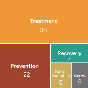 Image of square box showing awarded program categories. Red rectangle shows 22 prevention programs awarded. Gold rectangle shows 5 harm reduction programs awarded. Orange rectangle shows 38 treatment programs awarded. Blue rectangle shows 7 recovery programs awarded. Grey rectangle shows 4 capital programs awarded.