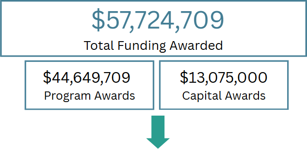 Image of rectangles showing funding awarded and dispersed. The total funded awarded is $57,724,709. The funding awarded to programs is $44,647,709. The funding awarded to capital projects is $13,075,000.